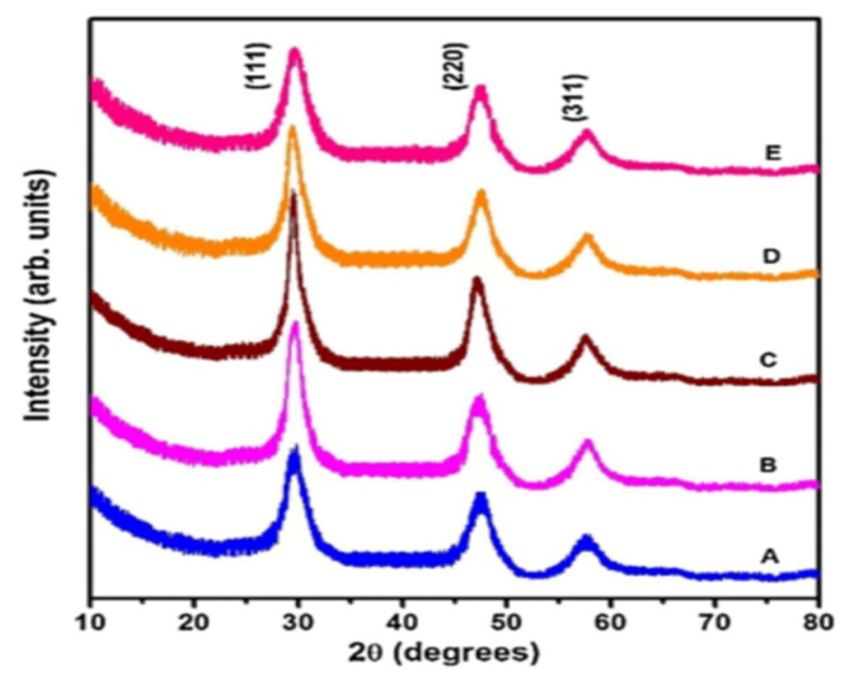 X-ray diffraction patterns (JCPDS Card no. 36-1450) of ZnS thin films with Mn-doping of (A) 0%, (B) 3%, (C) 6%, (D) 9%, and (E) 12%. Reproduced with permission from Optik 2017, 130, 608–618. Copyright © 2017, Elsevier [136].