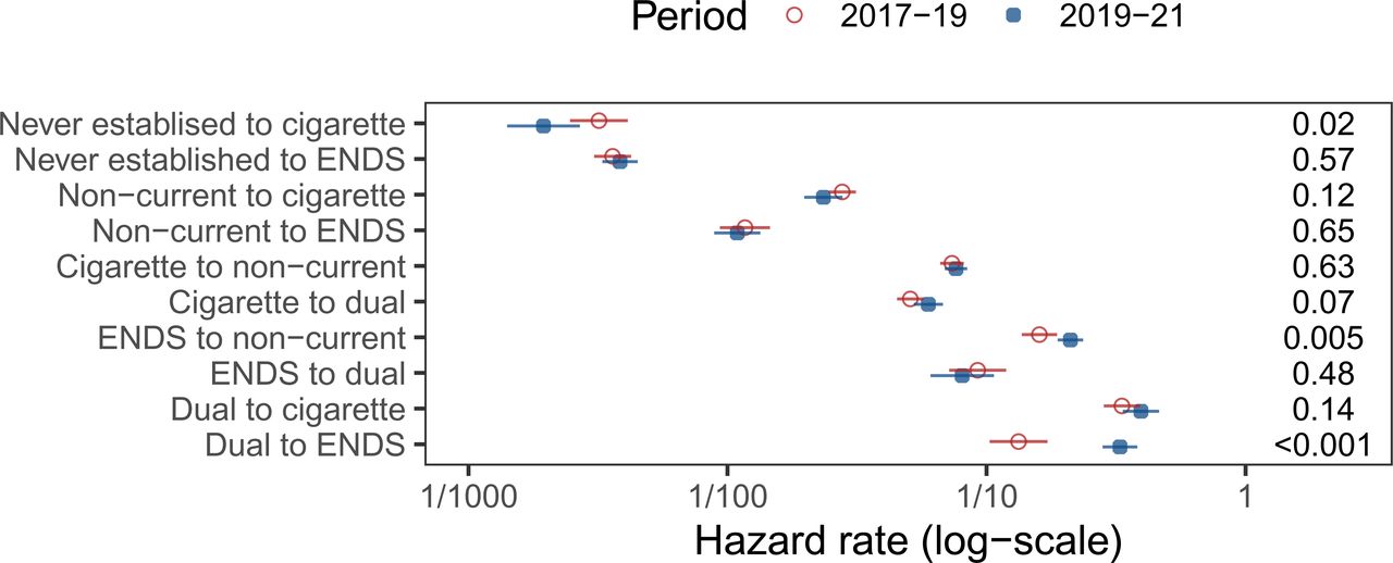 Transition hazard rates among adults in 2017–19 (Waves 4–5) and 2019–21 (Waves 5–6). A version of this figure including previous results from 2015–17 (Waves 2–4) is given in Figure S1.