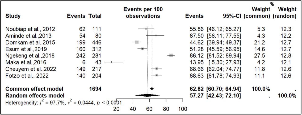 Life course estimates of the occupational exposure to body fluids among healthcare workers in Cameroon, 2010-2023