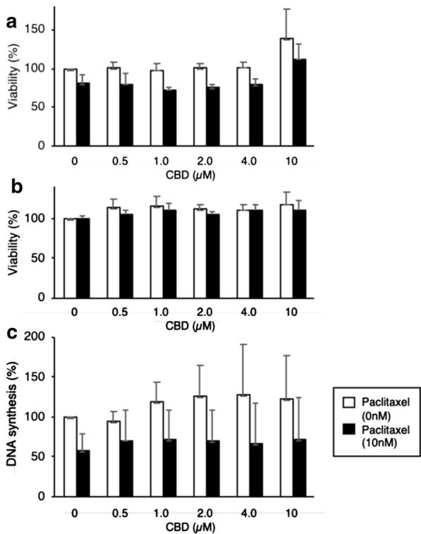 HT-29 cells were incubated for 3 days with 10% FCS and different concentrations of CBD in absence or presence of 10 nM paclitaxel. a The viability was assessed by incubation with AB. The mean + SD are shown (n = 3). b The viability was assessed by incubation with WST-1. The mean + SD are shown (n = 3). c Before harvesting, cells were incubated with BrdU for 2 h, which incorporated into DNA, and DNA synthesis was quantified. The mean + SD are indicated (n = 3)