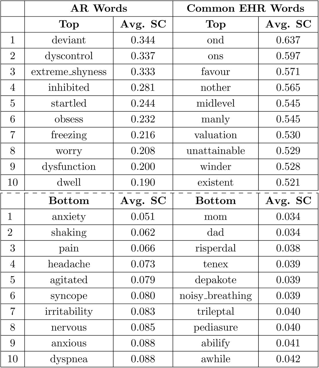 The Top 10 AR and common EHR words with the greatest change and the Bottom 10 AR and common EHR words with the least change. 0.00 – 0.25: Very high similarity; 0.26 – 0.50: High similarity; 0.51 – 0.75: Moderate dissimilarity; 0.76 – 1.00: High dissimilarity.
