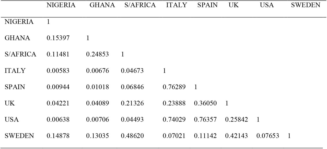 Bray Curtis similarity and distance indices based on Confirmed Cases of Infection