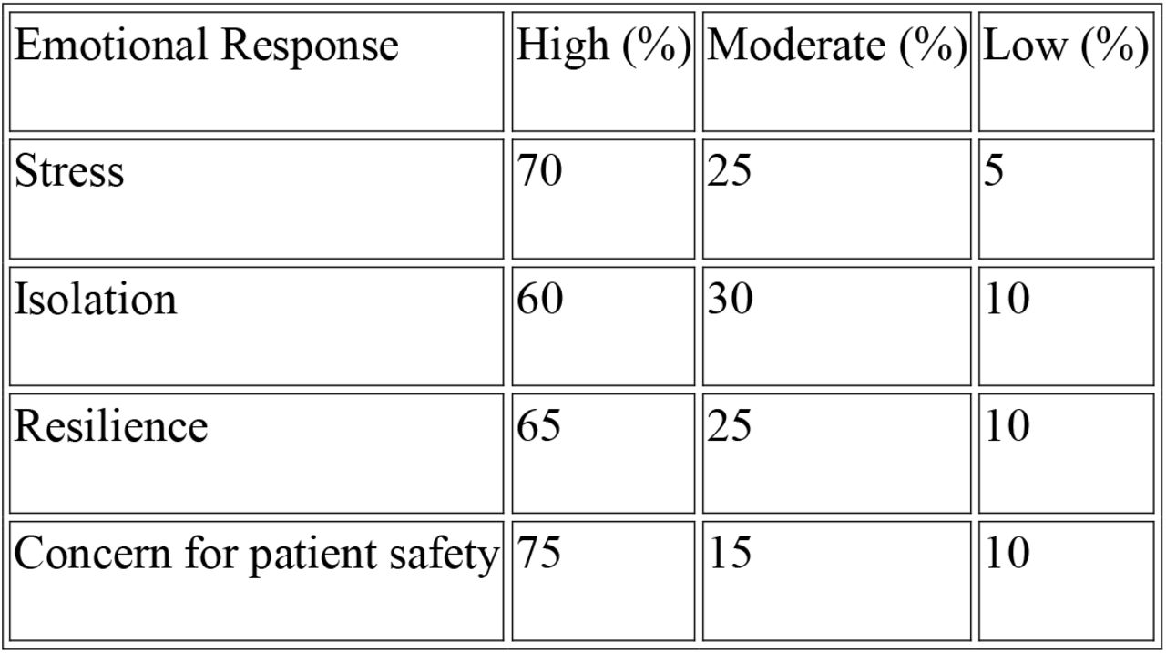 Reported Emotional Responses (n = 20)