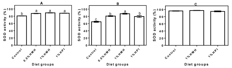 Superoxide dismutase (SOD) activity in plasma of (A) young growing spontaneously hypertensive rats (SHRs) (Trial I), (B) adult SHRs with established hypertension (Trial II) and (C) normotensive rats (Trial III) with a casein-only diet or casein diet that contained hemp seed meal protein hydrolysate (HMH) or hemp seed protein isolate (HPI). Bars with different letters have mean values that are significantly different (p < 0.05). Values are means (n = 4 rats) ± SD.