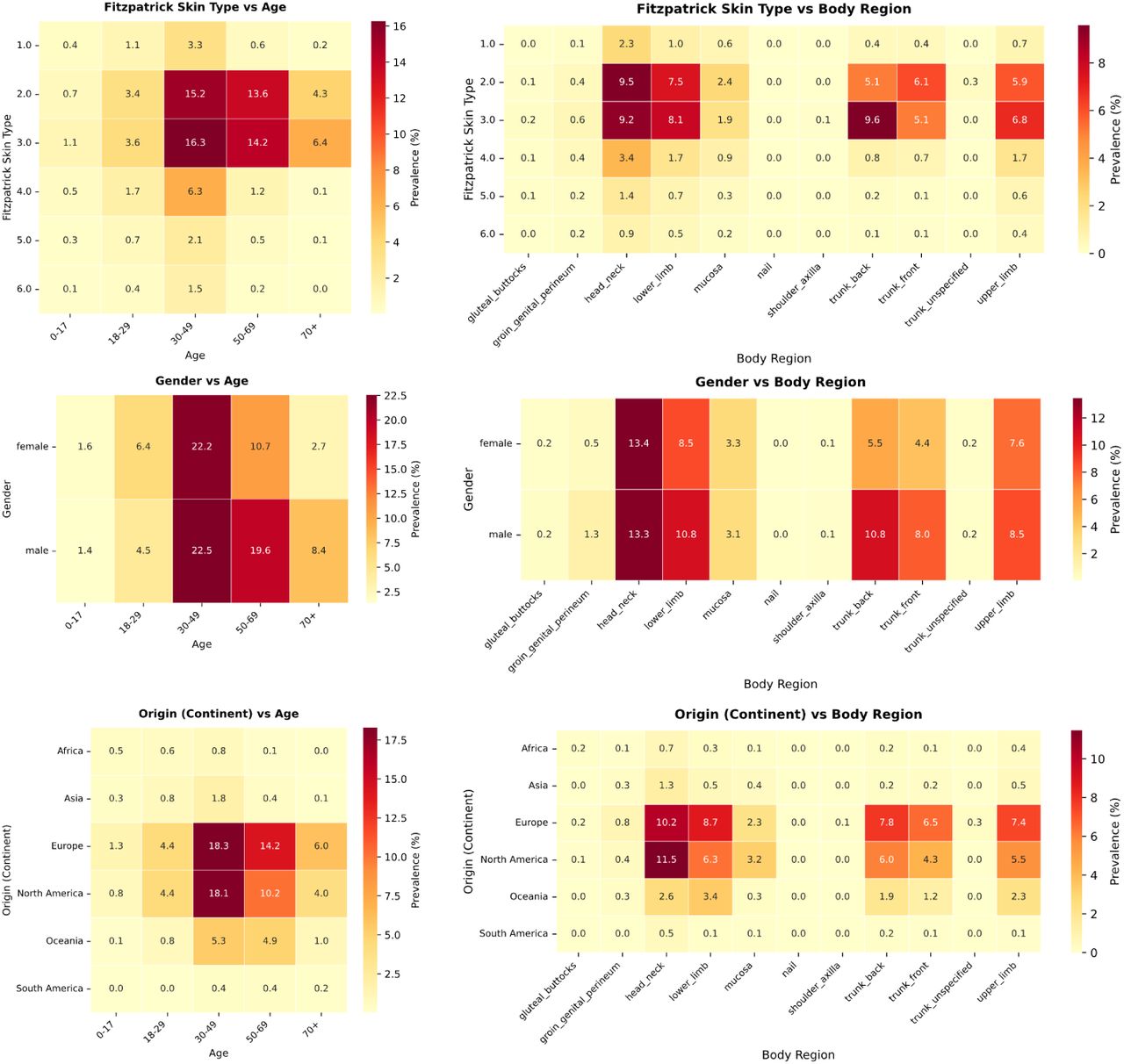 Intersectional metadata audit reveals compounded underrepresentation in demographic subgroups.Heatmaps displaying the prevalence of samples across intersecting demographic attributes (i.e., FST, age, gender, geographic origin, and body region) in the global archive. The color gradient represents the prevalence of samples, ranging from high saturation (red) to scarcity (yellow). The analysis uncovers deep structural voids beyond single-axis statistics: The interaction between skin tone and age highlights the critical lack of pediatric data for darker skin tones (FST V-VI), where sample counts are negligible relative to adult FST II populations. Geographic origin versus skin tone confirms that, even when darker skin tones are present, they are often disconnected from their geographic centers of prevalence (e.g., the Global South) and instead originate from Western datasets. Body region analysis reveals that non-standard anatomical locations on underrepresented demographics constitute “dark corners” of the latent space, potentially compromising diagnostic performance for complex clinical presentations. These intersectional gaps indicate that global metrics of diversity mask profound local voids, where specific patient subgroups (e.g., elderly patients with FST VI) remain effectively invisible to current AI models.