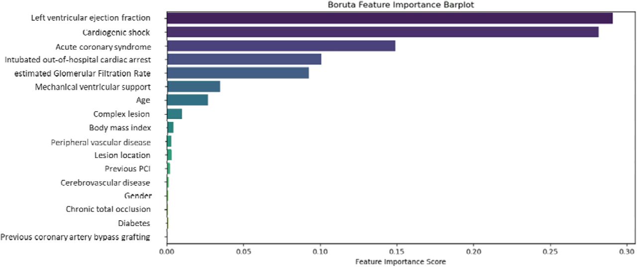 Boruta feature selection method to identify influential factors