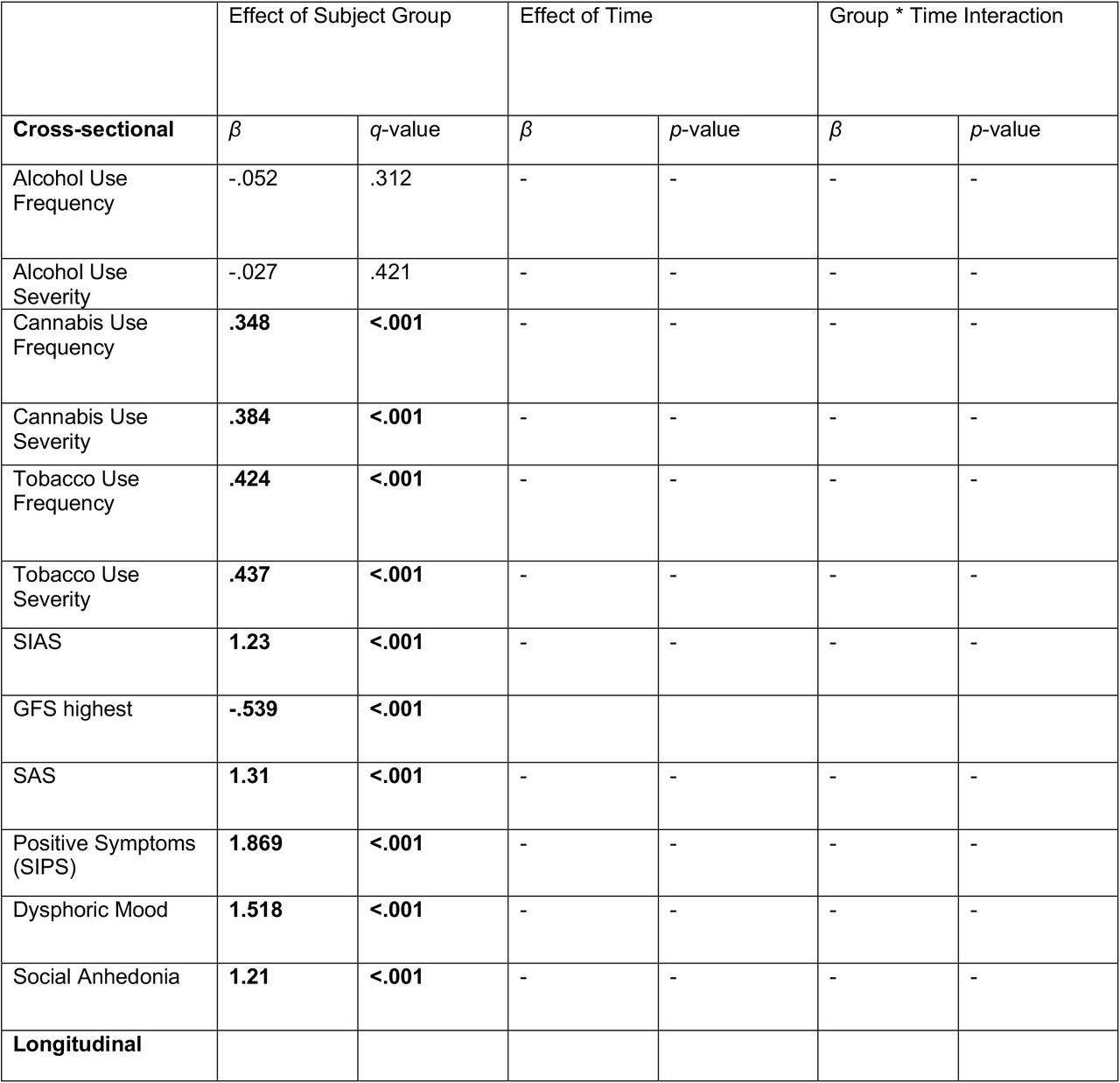 Differences in Substance Use between CHR-P and TD control Groups in NAPLS 2