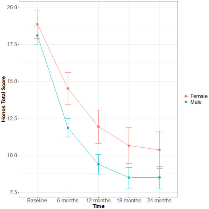 Line graph showing HoNOS Total Score over time for males and females. Both scores decrease from baseline to 24 months, with males depicted in blue showing a steeper decline compared to females in red. Error bars indicate variability at each time point.