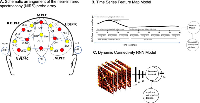 Design of probe and machine learning models.A The continuous wave near-infrared spectroscopy (NIRS) machine was used to measure changes in oxygenated hemoglobin (HbO) and deoxygenated hemoglobin (deoxy-Hb). The NIRS probe comprised of eight sources (red) and seven detectors (yellow) placed over the prefrontal brain region (forehead) of each participant. The mid-column of the probe was placed over Fpz, with the lowest probes located along the F5-Fp1-Fpz-Fp2-F6 line, in accordance with the International 10–20 Placement System. The distance between pairs of source and detector probes ranged from 2.5 - 3 cm. The midpoint of the source-detector distance was defined as channel (Ch) location, labeled numerically (1–20) in the above schematic. The channels were grouped into regions of interest, as illustrated in the schematic. We defined five regions on interest (ROIs) based on channel location. These ROIs are middle prefrontal cortex (MPFC, channels 7, 8, 9, 10, 11, 12, 13, 14); right dorsolateral prefrontal cortex (RDLPFC, channels 15, 17, 18); right ventrolateral prefrontal cortex (RVLPFC, channels 16, 19, 20); left dorsolateral prefrontal cortex (LDLPFC, channels 1, 2, 5); and left ventrolateral prefrontal cortex (LVLPFC, channels 3, 4, 6). B We extracted 95 numerical values (19 from each of the 5 ROIs): mean HbO values for time segments 0–5, 5–10, 10–15, 15–20, 20–25, 25–30, 30–35, and 35–40 s, slope (5–15 s), skewness (0–15 s), kurtosis (0–15 s), area under the curve (0–15, 15–40 s), time to first and second extremum of HbO, magnitude of first and second extremum of HbO, and average and standard deviation of HbO after the first extremum. We used these 95 predictive features to train XGBoost to predict impairment. C We computed pairwise correlations between the HbO concentration change values of all possible channel pairs. We computed dynamic connectivity matrices with sliding windows of 300 time points, and a skip of 100 time points, so that each window corresponded to a small segment of the scan. We then trained an RNN model architecture with the sliding-window correlation matrix feature vector as the input. In this RNN, the core component consisted of fully connected layers that mapped the input to a latent representation, which in turn fed to a hidden state with recurrent connections. A probabilistic prediction was computed at every time point by applying a fully connected layer to the hidden state. We used tanh for all nonlinearities and implemented a fully connected neural network with 5 hidden layers and 128, 64, 32, and 16 nodes. The output of this model was a fully connected neural net with a single hidden layer of 64 dimensions and consisted of recurrent connections that captured temporal dynamics.