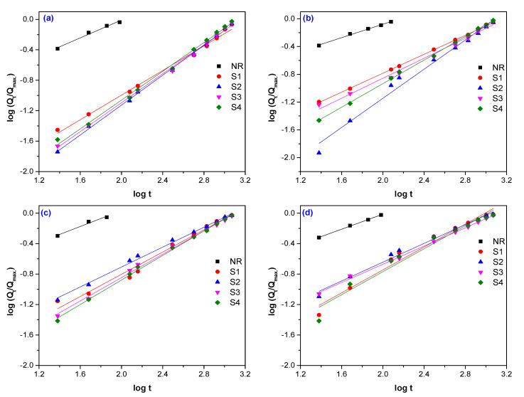 Determination of the diffusion parameters n and k for NR samples reinforced with sawdust and vulcanized by EB irradiation at 75 kGy (a), 150 kGy (b), 300 kGy (c), and 600 kGy (d).