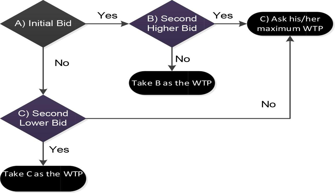 The double-bound dichotomous choice-contingent valuation method will be used to elicit WTP for extra premium and copayment in the study area.