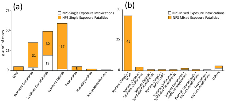 Number of NPS single intoxications and fatalities. (a) NPS mixed intoxications and fatalities (b) during pandemic period (January 2020–March 2022). Designer Benzodiazepines, DZBP.