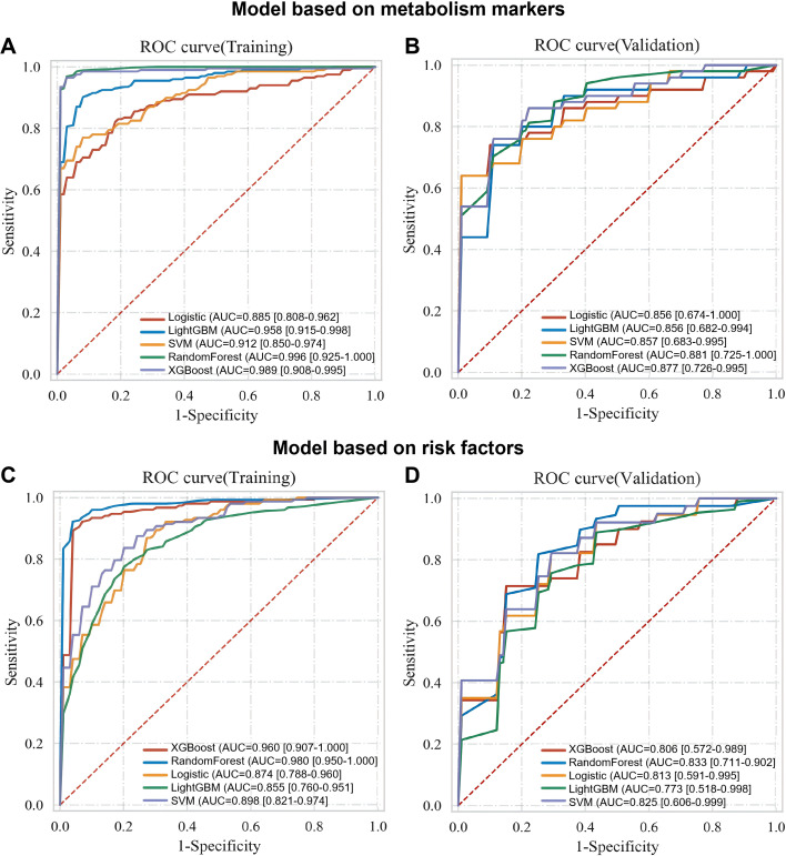 Four-panel graphic showing ROC curves for training and validation of machine learning models based on metabolism markers (top row, panels A and B) and risk factors (bottom row, panels C and D), with each panel comparing five algorithms: Logistic, LightGBM, SVM, RandomForest, and XGBoost. Legends display AUC values for each model, with higher sensitivity and specificity observed in RandomForest and XGBoost across all panels. Diagonal red dashed lines represent random chance.
