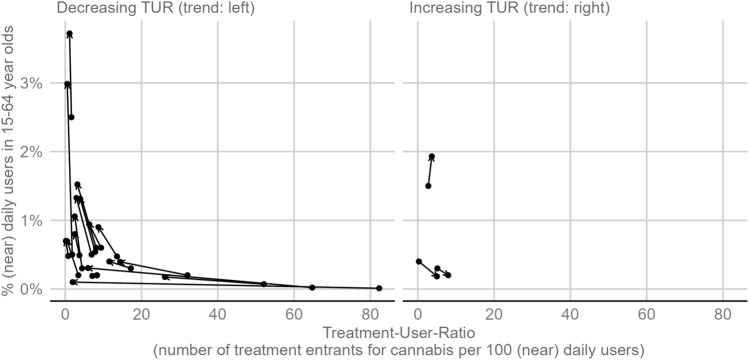 Treatment-User-Ratio (TUR; x-axis) plotted against the prevalence of (near) daily use (y-axis). Each line represents one of n = 18 countries and each dot indicates one year (arrows give the time order). Countries showing TUR decreases are plotted in the left half (Austria, Belgium, Croatia, Cyprus, Denmark, Finland, Germany, Hungary, Italy, Latvia, Lithuania, Norway, Portugal, Romania, Slovenia, Spain, United Kingdom) and countries showing TUR increases are plotted in the right half of the figure (Czechia, France, Poland)