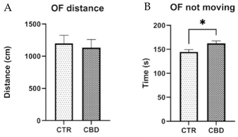 Evaluation of anxiety-related behavior in the OF. (A) Total distance traveled throughout the trial. Unpaired t-test, t(14) = 0.9470, p = 0.3623. (B) Duration of freezing behavior recorded during the OF. Unpaired t-test, t(14) = 2.551, p = 0.0231. The results are presented as the mean ± SEM. * p < 0.05.