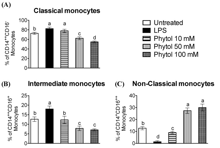 Effect of phytol on monocytes cells. FACS analysis (MFI) data of CD14 and CD16 as monocyte surface markers after 24 h treatment in the presence or absence of 100 ng/mL of LPS and phytol at 10, 50, or 100 mM. (A) Classical monocytes CD14++CD16−, (B) intermediate monocytes CD14++CD16+, and (C) non-classical monocytes CD14+CD16++. Values are shown as means ± SD (n = 3) and, when marked with different letters, are significantly different (p < 0.01).
