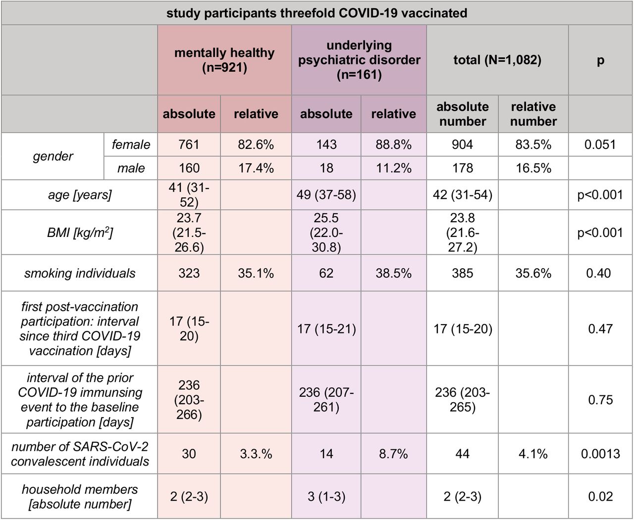 Characterisation of the subgroups without and with psychiatric disorders undergoing a third COVID-19 vaccination.Age, BMI, the interval since the last COVID-19 vaccination, intermission between the pre- and the initial post-vaccination participation as well as the number of household members are reported as medians with interquartile ranges in brackets. For each sub-cohort absolute numbers in the left, relative share in the right column. BMI: body mass index.
