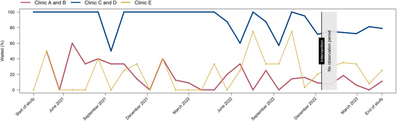 Monthly run chart showing the percentage of participants waiting over time, by clinic and interventionLegend: Clinics A and B (red) intervention clinics; Clinics C and D (blue) always had a dedicated waiting room, control group 1; Clinic E (yellow) never had a dedicated waiting, control group 2. Intervention start was 14 December 2022; no observation from 14 December 2022 to 16 January 2023.