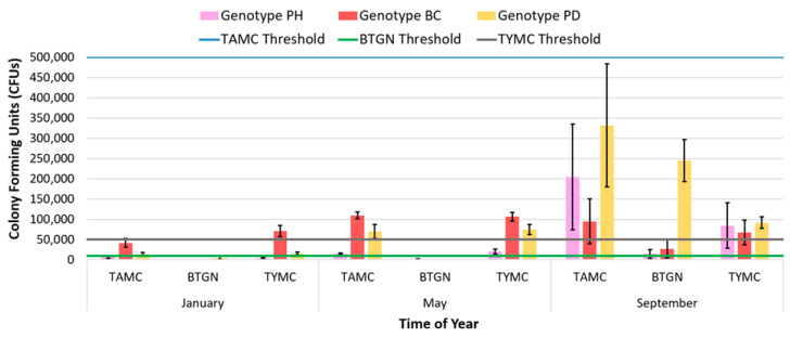 Influence of cannabis genotype and time of year (season) on total microbes present in dried cannabis inflorescences. Vertical bars denote total aerobic microbial count (TAMC), bile-tolerant Gram-negative count (BTGN) and total yeast and mold count (TYMC). Samples were taken from three genotypes during three harvests in each season (fall, winter, and summer seasons) of the same year. Highest microbial counts were observed in the September harvest period, corresponding to late-summer production. The failure thresholds for each microbial group are shown by the horizontal lines. Genotype ‘PD’ contained the highest microbial levels, demonstrating the importance of genotype x environment interactions.
