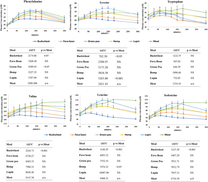 Aromatic amino acids (phenylalanine, tyrosine and tryptophan) and branch chain amino acids (valine, leucine and isoleucine) post-prandial destitutions over 300 min following the consumption of test meals, as average n = 10 ± SEM and iAUC of each amino acid from the test meals vs meat meals (ANOVA analysis)