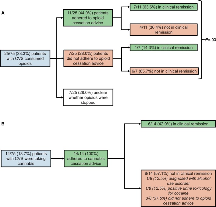 Flowcharts illustrating the impact of (4A) opioid and (4B) cannabis cessation on the response to the treatment algorithm.