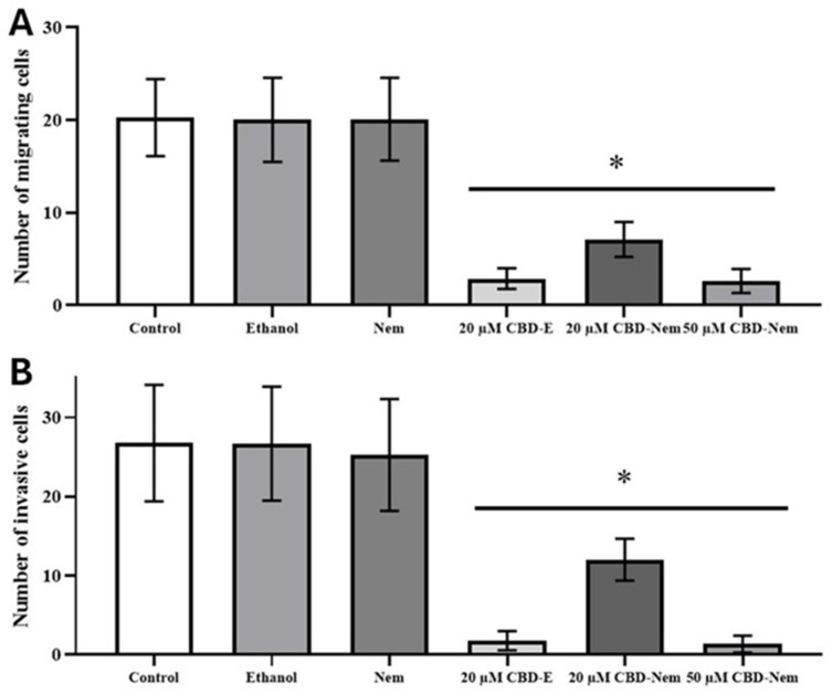 Migration and invasion ability of CF41.Mg cells in response to CBD-Nem. (A) Shows the quantification of the number of migrated cells in response to CBD-E 20 µM and CBD-Nem 20 and 50 µM for 6 h (n = 3 (duplicate), mean ± S.D., * p < 0.0001 relative to the control (culture medium)). (B) Shows the quantification of the number of invasive cells in response to CBD-E 20 µM, CBD-Nem 20 and 50 µM for 24 h (n = 3 (duplicate), mean ± S.D., * p < 0.0001 relative to the control (culture medium)).