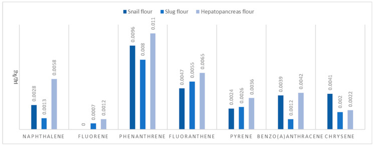 PAH content of protein flours of animal origin.
