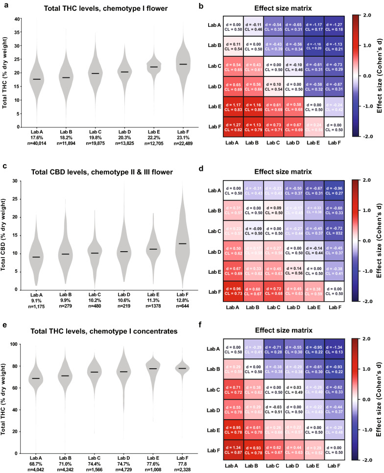 Total THC and CBD Measurements Differ Between Labs Across Chemotypes and Product Categories. Left column: Violin plots showing the distribution of total THC or CBD levels across labs A-F. Black lines denote median values, which are printed below the x-axis for each lab. Right column: Effect size matrices displaying the effect size of pairwise differences in distributions between labs. Matrices are color-coded according to one measure of effect size (Cohen’s d), and a second measure (Common Language) is printed for each comparison.