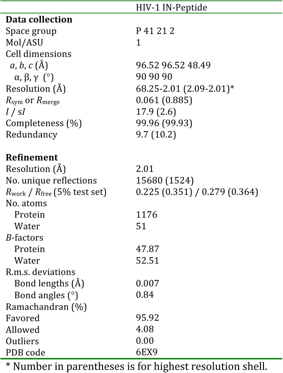 Crystallography data collection and refinement statistics