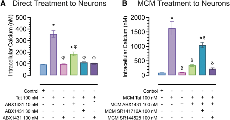 Calcium changes in cultured FC neurons at DIV21. (A) Direct Tat and drug treatment onto neuronal cultures. The graph represents changes in [Ca2+]i spikes upon 100 nM Tat administration. The significant increase in [Ca2+]i levels by Tat was significantly decreased by ABX1431 pretreatments (10, 30, 100 nM) in a concentration-dependent manner. (B) Neuronal cultures exposed to MCM derived from Tat and drug-treated microglia. The graph represents changes in [Ca2+]i levels of neuronal cultures upon MCM treatment. MCM Tat 100 nM caused a significant increase in [Ca2+]i levels, while MCM ABX1431+Tat did not, indicating that ABX1431 100 nM blocked the effects of MCM Tat. Additionally, CB1R or CB2R antagonists, rimonabant and SR144528, respectively, did not block ABX1431's protective effects as a significant downregulation in [Ca2+]i levels was noted for both conditions compared with MCM Tat. However, CB1R seems to partially be involved in ABX1431's protective effects as MCM Tat+ABX1431+rimonabant significantly differed from control. All data are expressed as mean ± the SEM. Statistical significance was assessed by ANOVAs followed by Tukey's post hoc tests; *p<0.0001 versus control, ϕp<0.0001 versus Tat, δp<0.0001 and ξp=0.001 versus MCM Tat. ANOVA, analysis of variance; [Ca2+]i, intracellular calcium; CB1R, cannabinoid type-1 receptor; CB2R, cannabinoid type-2 receptor; FC, frontal cortex.