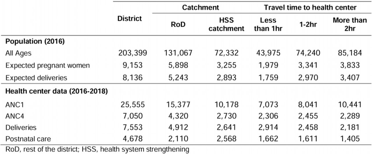 Description of population size and use of maternal care services, from health system data.