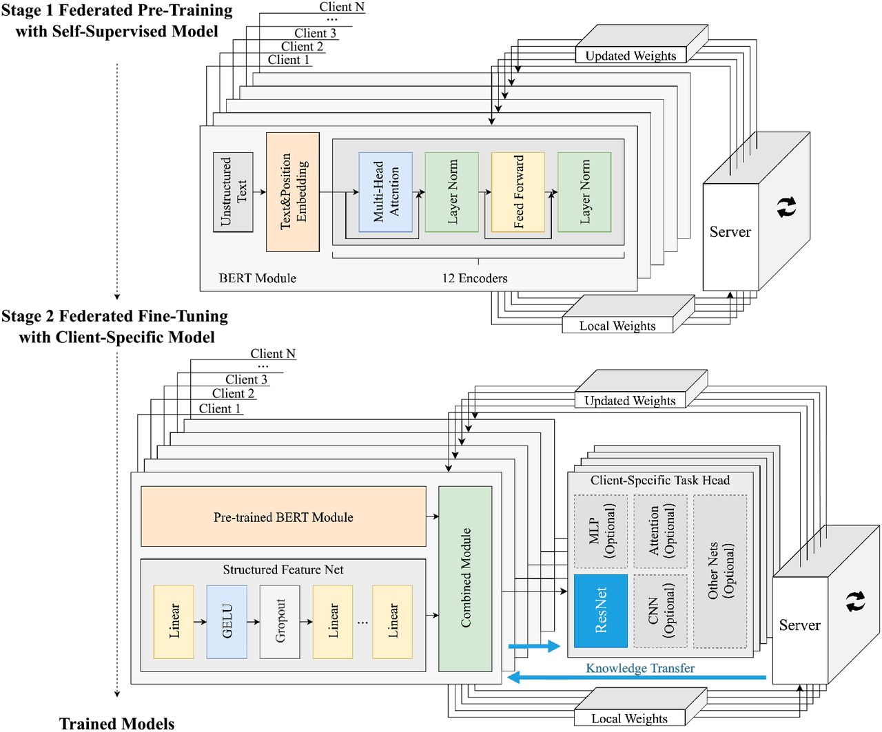 Federated pre-training and fine-tuning stages of Med-SSFWT. In Stage 1, the BERT model is pre-trained on unstructured text data locally by clients using a 12-encoder architecture, including text embedding, multi-head attention, and feed-forward layers. Local weights are aggregated on a central server to update the global model. In Stage 2, the pre-trained model is fine-tuned on client-specific tasks by integrating structured feature networks (e.g., linear layers with GELU) and client-specific task heads, where each client can adopt different network models (e.g., MLP, ResNet, or CNNs) tailored to its specific application. Local updates are aggregated to produce a globally optimized yet personalized model.