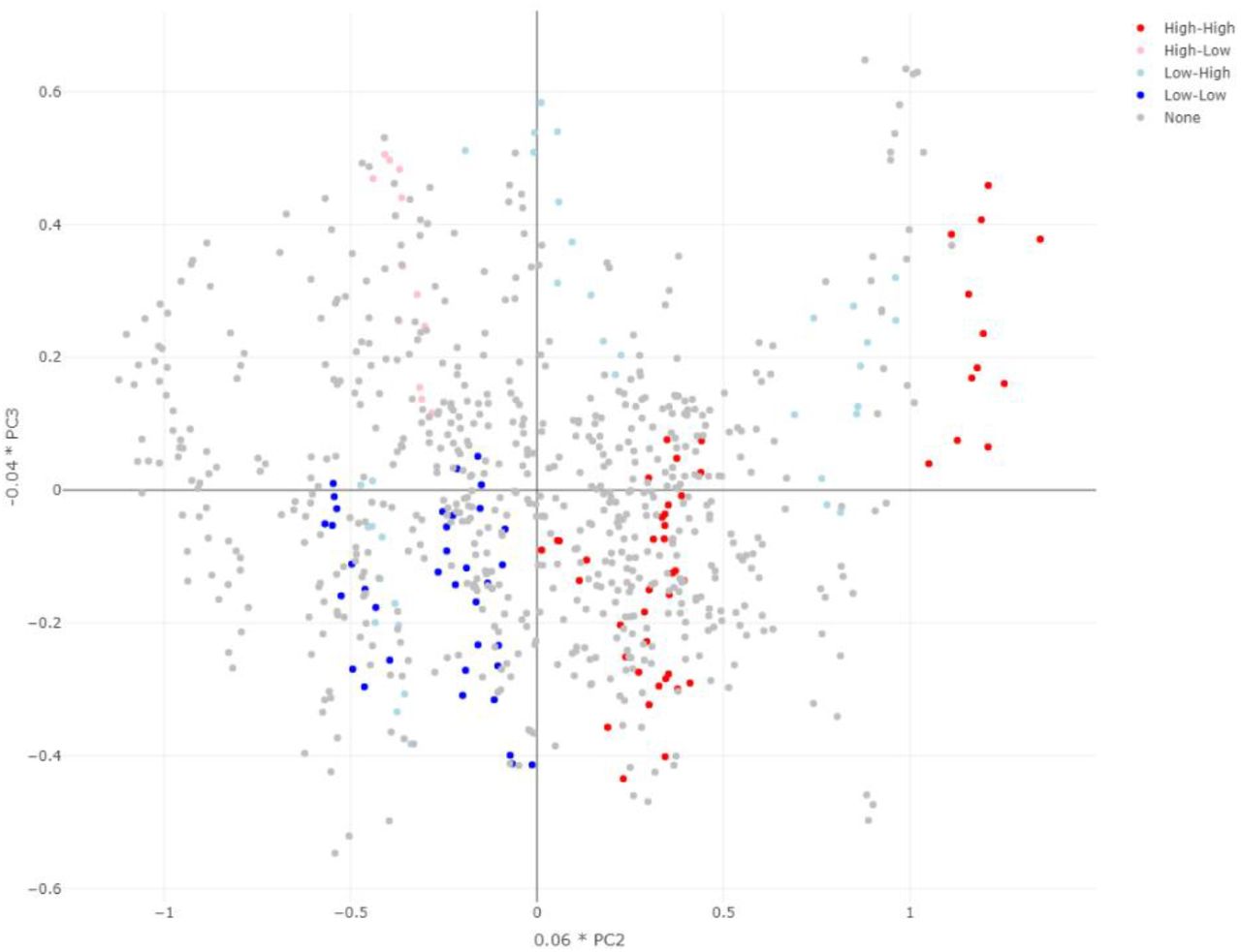2-Dimensional principal component space plot overlayed with local Moran’s I labels for LBW.