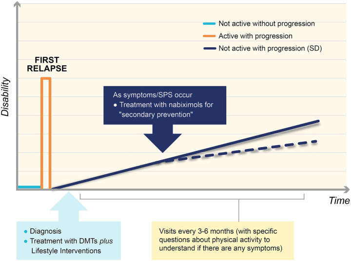 Line graph illustrating disability progression over time following a first relapse. Three lines represent disease activity: aqua for not active without progression, orange for active with progression, and dark blue for not active with progression (secondary prevention). Text boxes detail timelines: initial diagnosis and treatment, regular follow-ups, and introduction of nabiximols as symptoms or secondary progression occur.