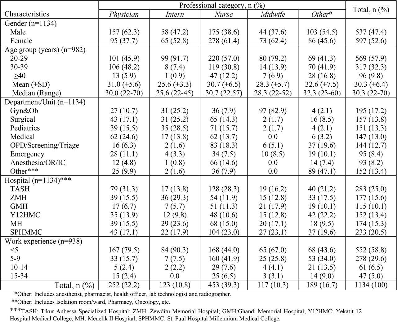 Characteristics of study participants by professional category (n=1134)