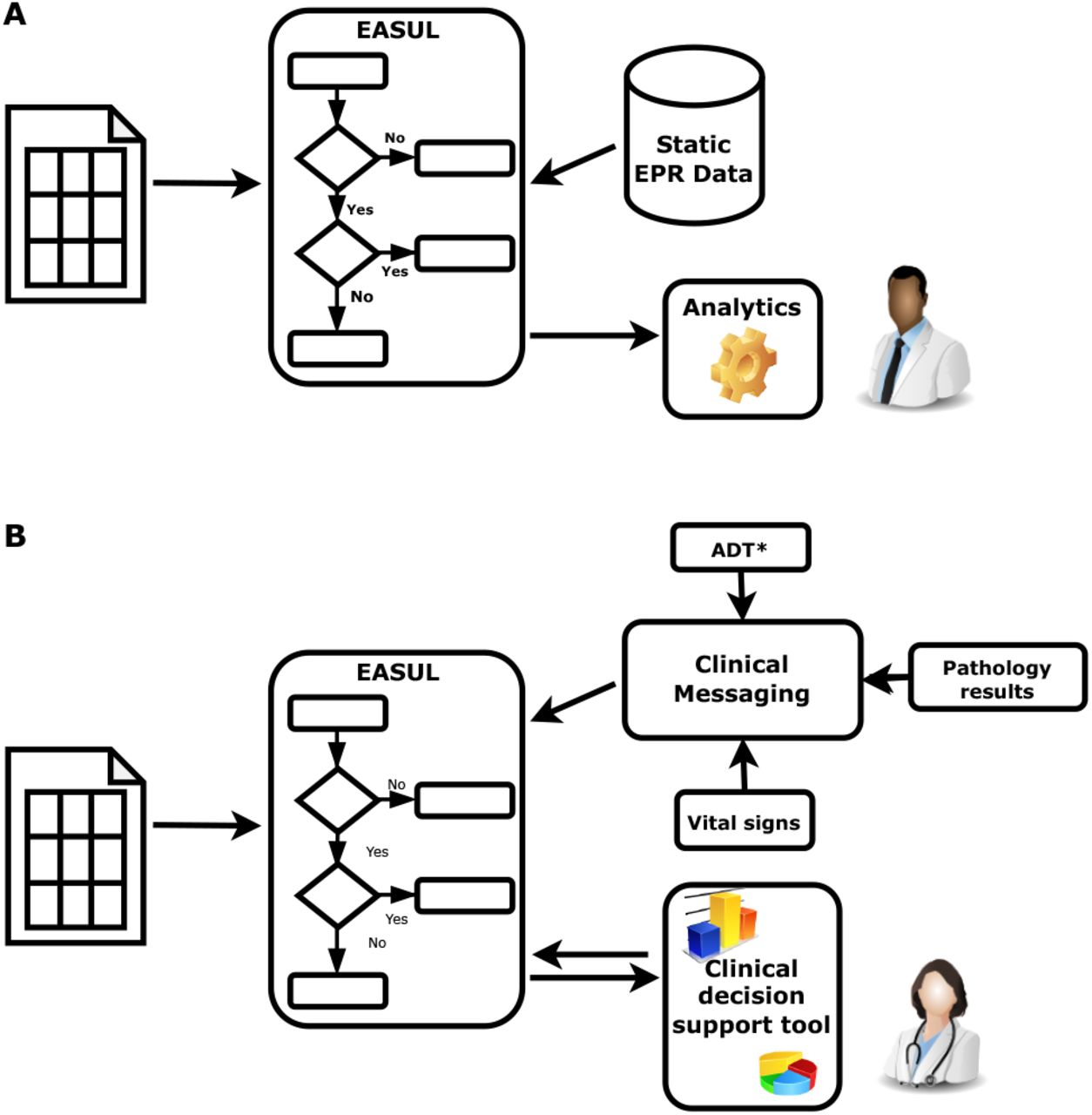 Schematic showing how EASUL was utilised in two different ways. (A) For research, quality and service improvement using static data sets and scripting/analytics tools. (B) Creation of CDS tools through integration of outputs/results into clinical information systems. *ADT = hospital admissions, discharges and transfers