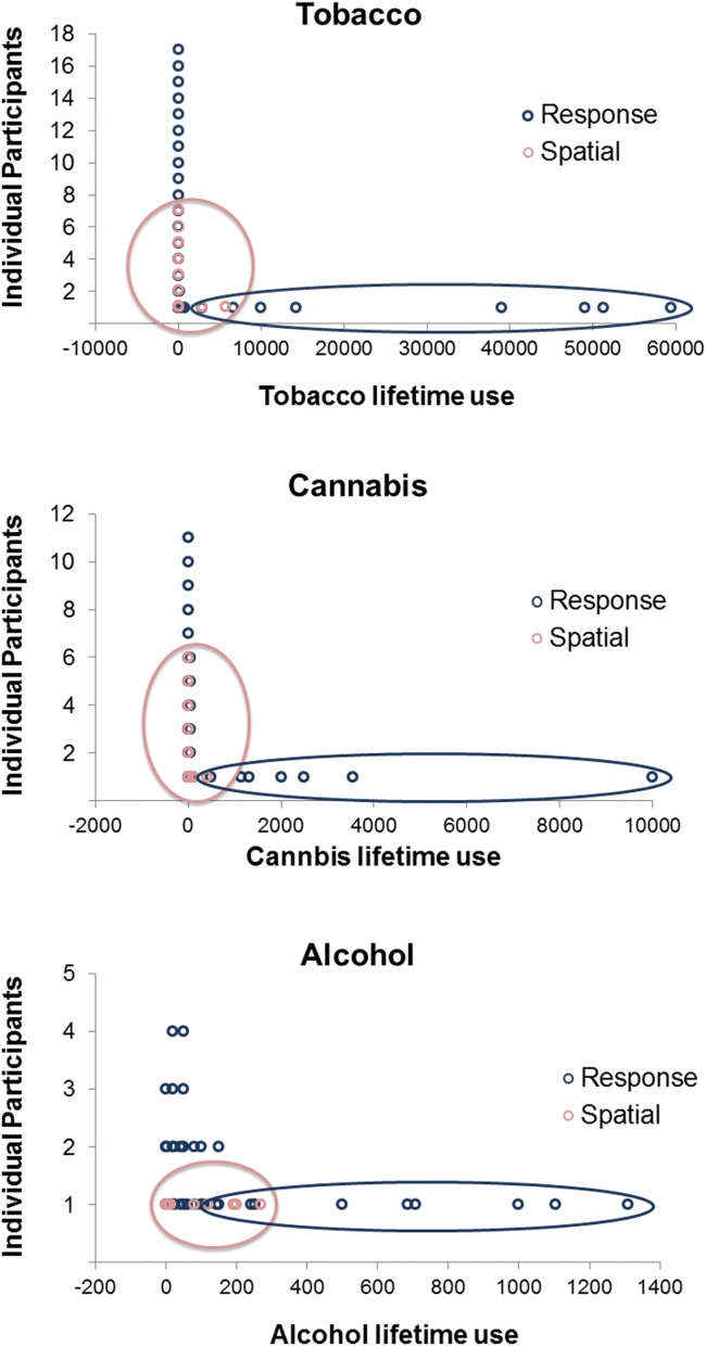 Distribution of spatial and response learners' lifetime use of tobacco (top), cannabis (middle), and alcohol (bottom). Individual participants are lined up vertically for each substance used to display the distribution of individual participants. Therefore, a higher number of participants is reflected in a higher number of circles that are line up vertically. The highest circle represents the total number of subjects for that use of substance. The red ellipses surround the distribution of spatial learners. As can be seen in the figure, the distribution of spatial learners revolves around the zero consumption of all three substance of abuse use. Although a number of response learners do not consume substances of abuse, it is apparent that most of the people who are consumers (indicated by the green ellipse) are in the response learning group. [Color figure can be viewed in the online issue, which is available at http://wileyonlinelibrary.com.]