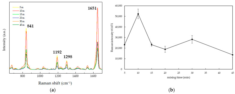 (a) Average SERS spectra. (b) Average primary peak intensity at 1651 cm−1 in detection of 10−4 M PQ mixed with TSNP colloids for six different mixing durations.
