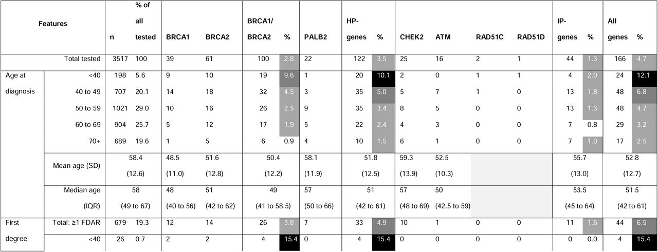 Population based testing of breast cancer by age at diagnosis, family history, and tumour pathology.Including the identification of germline pathogenic variants (gPVs) in high penetrance (HP, BRCA1, BRCA2, PALB2), intermediate penetrance (IP, CHEK2, ATM, RAD51C, RAD51D), and all breast cancer susceptibility genes combined. FDAR: First degree affected relative. BC: breast cancer. G1: Grade one invasive breast cancer. G2: Grade two invasive breast cancer. G3: grade three invasive breast cancer. DCIS: Ductal carcinoma in situ. TNT: Triple negative tumour.