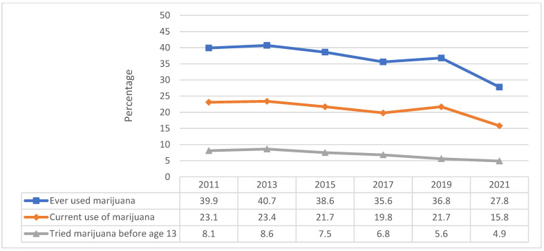 Marijuana use in adolescents, Youth Risk Behavior Survey 2011–2021.