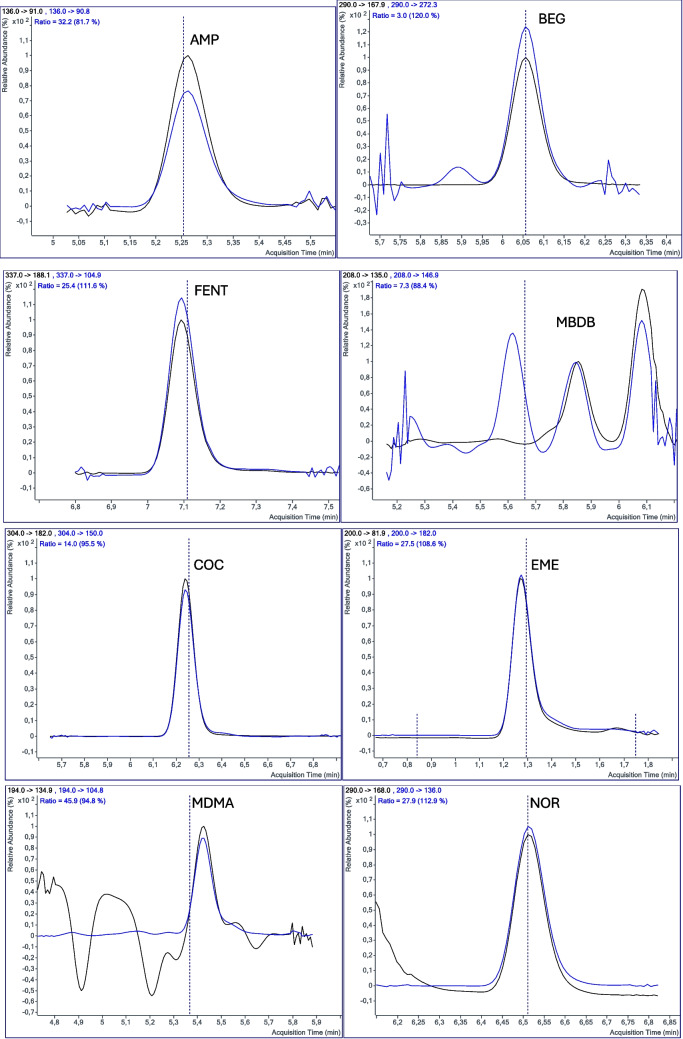 Retention times and multiple reaction monitoring (MRM) transitions of the major illicit drugs and fentanyl quantified in a wastewater sample collected in Porto Seguro are shown. The compounds are listed in alphabetical order: AMP (5.25 min), BEG (6.06 min), COC (6.26 min), EME (1.26 min), FEN (7.10 min), MBDB (5.85 min), MDMA (5.47 min), and NOR (6.51 min)