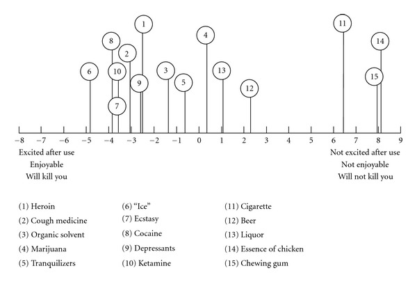 Representation of cough medicine and other drugs and non-drugs in the psychological space in terms of the first principal component (informant no. 7).