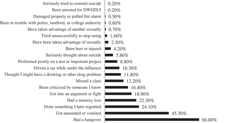 Consequences experienced by students in past year due to substance use.