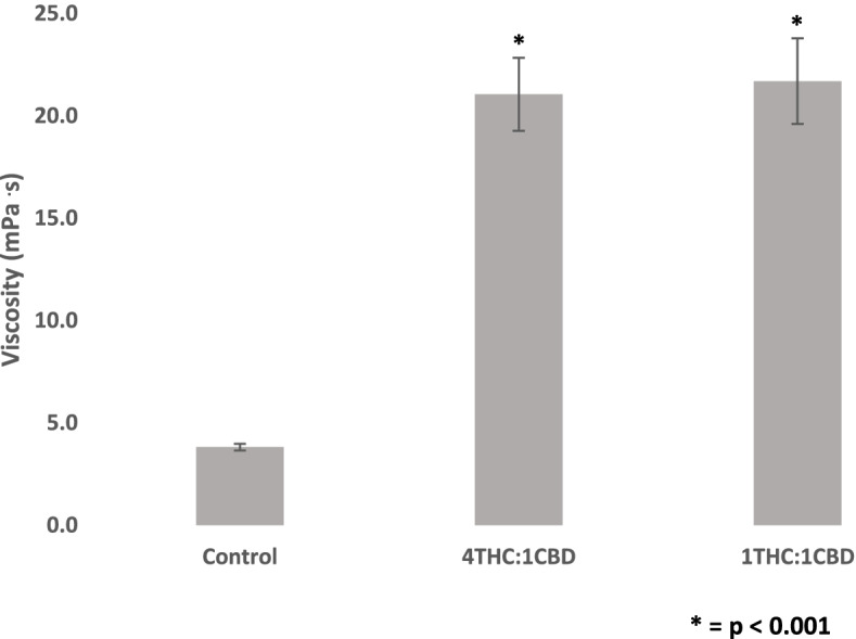 Change in blood viscosity (mPa·s) for two extracts containing different ratios of delta-9-tetrahydrocannabinol (THC) to cannabidiol (CBD) (4:1 and 1:1). Blood was collected from the antecubital vein of 24 participants, and experiments were conducted in vitro. Values are expressed as means for plots (n = 24). While the viscosity values for the 4THC:CBD and 1THC:1CBD extracts significantly differ from control, they are not significantly different from each other. Asterisk (*) indicates significant difference from control at p < 0.05. The error bars represent the standard error of each mean (CBD, cannabidiol; THC, delta-9-tetrahydrocannabinol)