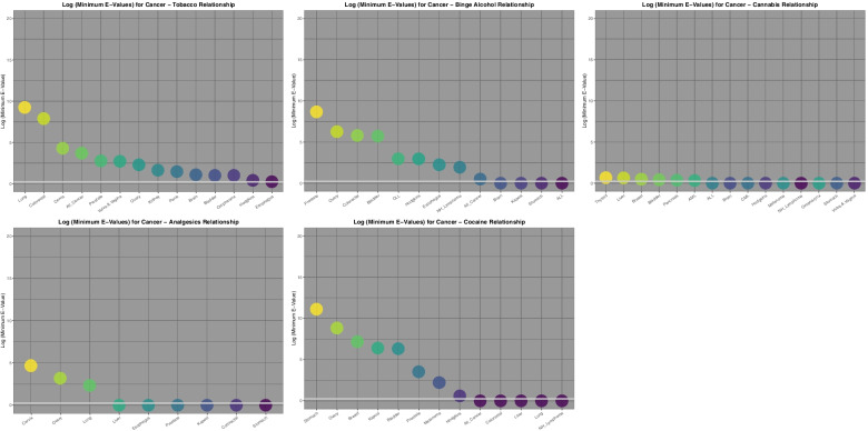 Comparative Minimum E-values regression models tumour incidence against various substances