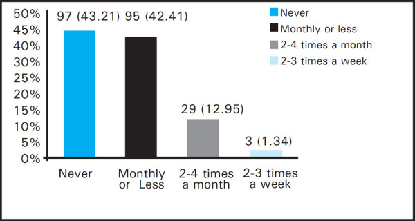 Frequency of Alcohol Consumption Among Dental Students.