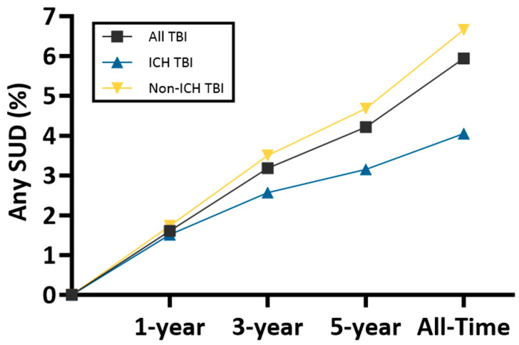 SUD incidence by injury type. Incidence of any SUD across 1-year, 3-year, 5-year, and all-time post-TBI time intervals is plotted. Individual lines are plotted for all TBI (TBI not delineated for ICH), ICH TBI, and non-ICH TBI cohorts.