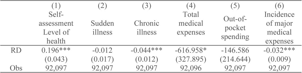 Regression results for component indicators of population health performance.