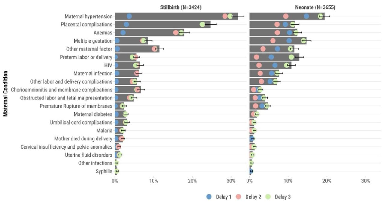 Maternal conditions and delays among a) stillbirths and b) neonatal deaths**Bars are proportions of stillbirths/neonates with each maternal condition and dots are proportions of each delay relative to the bar length