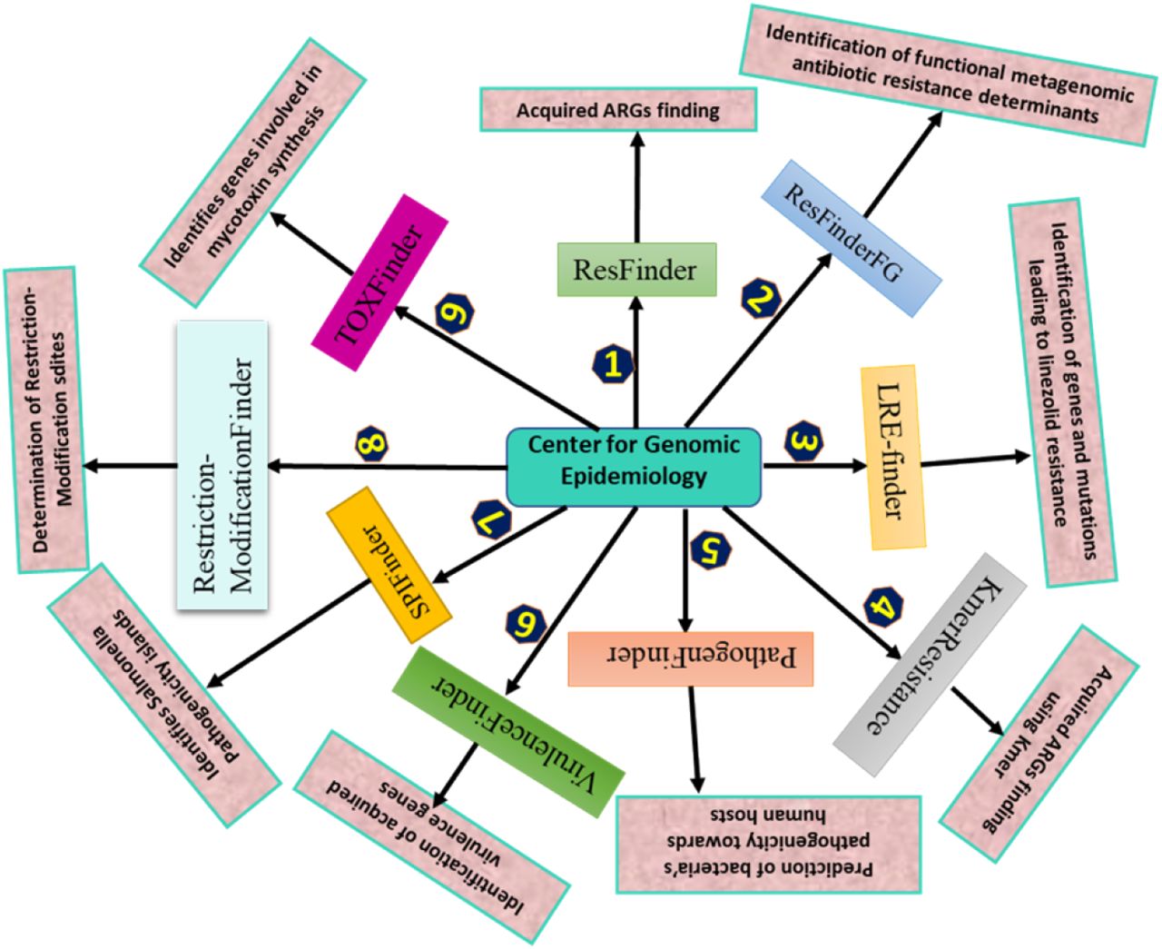 Center for Genomic Epidemiology based phenotyping tools.